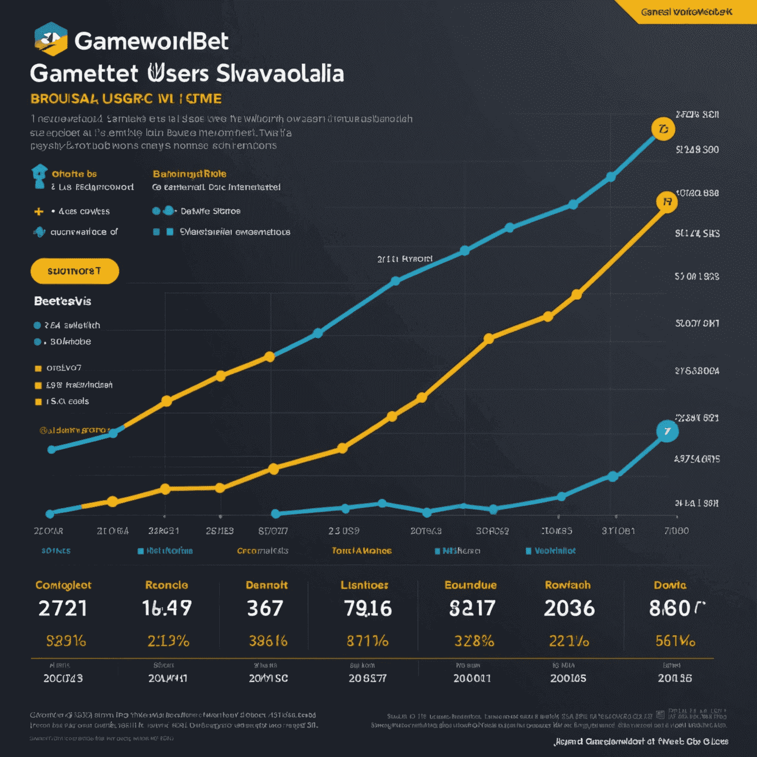A graph showing the growth of GameWorldBet's user base in Slovakia over time, with key milestones and events marked